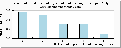 fat in soy sauce total fat per 100g